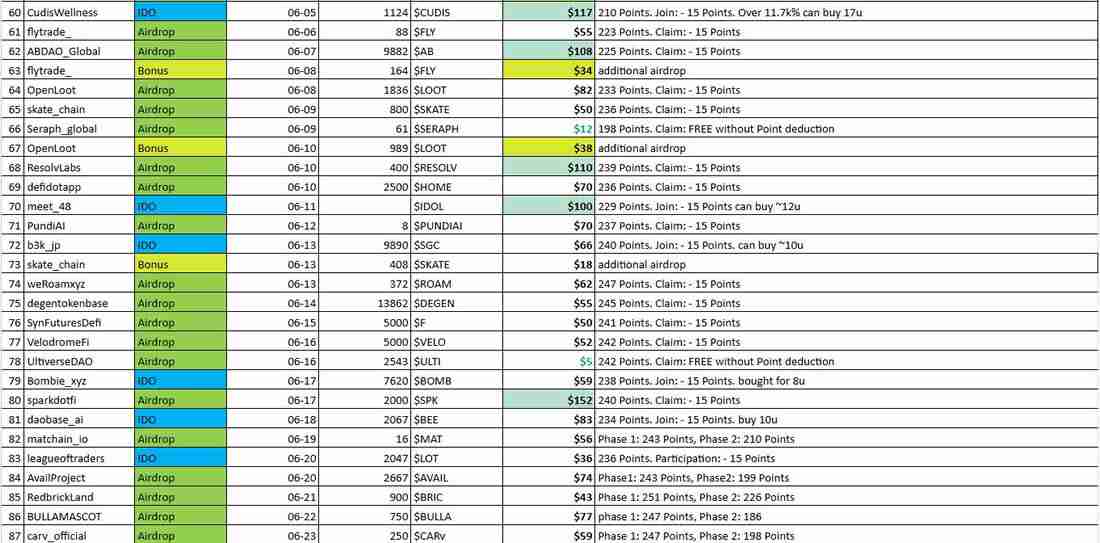 Binance Alpha最新积分规则:历史收益如何?现在还能玩吗?
